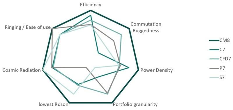 Infineon Technologies CoolMOS™ 8 SJ MOSFET